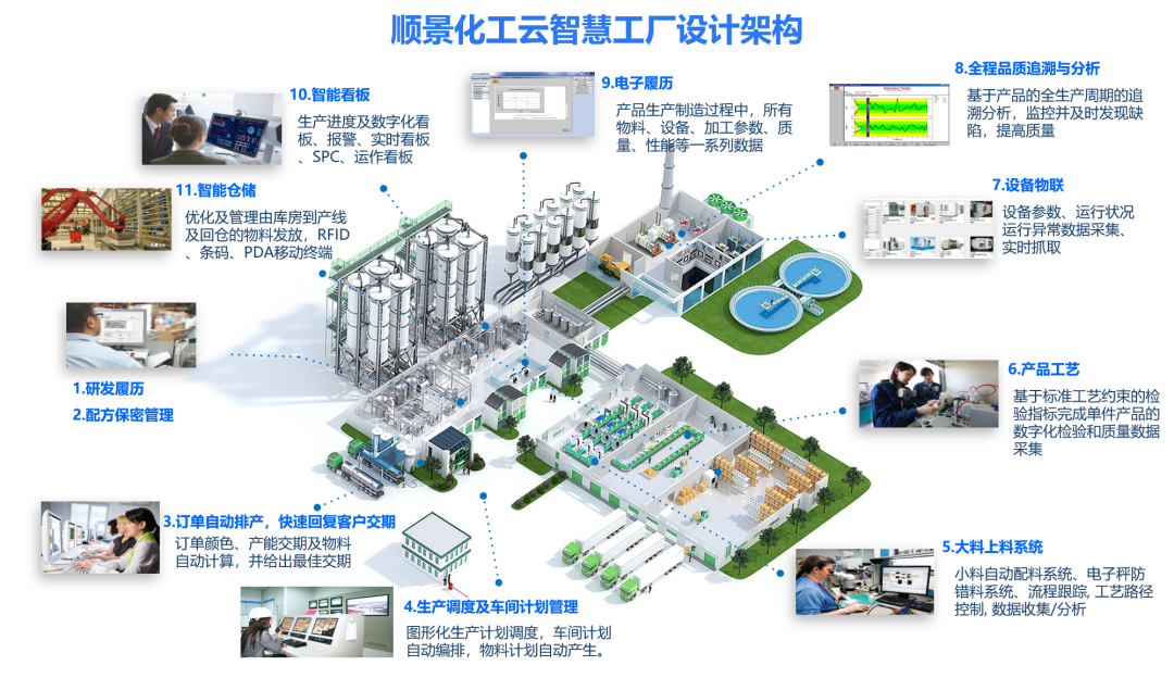 开云app官方在线入口-开云(中国)化工云智慧工厂设计架构